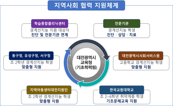 경계선지능 학생 지역사회 협력 지원체계