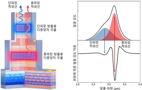 단일 집적형 다중 대역 LED의 모식도 및 방출 파장