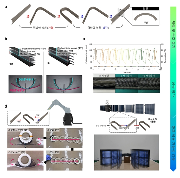 형상기억합급-고분자복합재 하이브리드 양방향 액추에이터 개발 과정