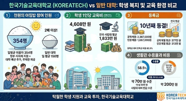 한국기술교육대 학생 복지 인포그래픽