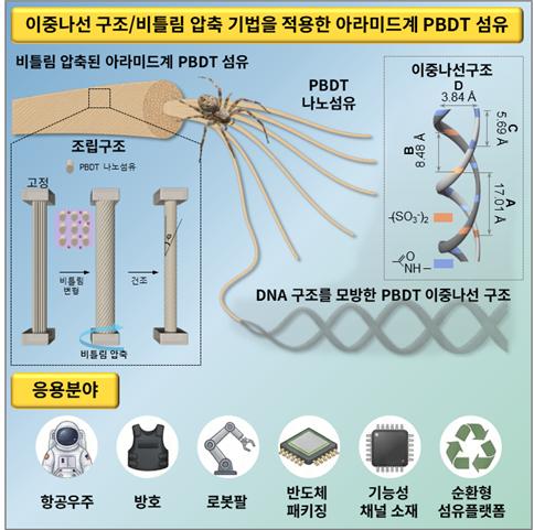 이중나선 구조와 비틀림 압축 공정을 적용한 아라미드계 PBDT 섬유의 구조 및 제조 개념도