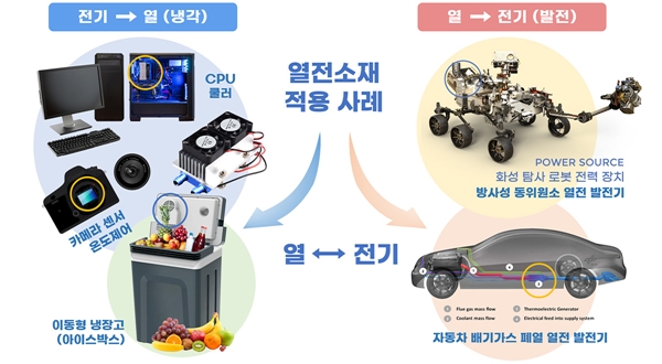 열전소재 적용 사례