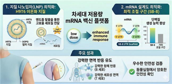 차세대 저용량 mRNA백신 플랫폼 모식도