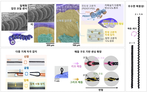 자가발전 압전 섬유 코일 매듭 센서의 구조 및 작동개요