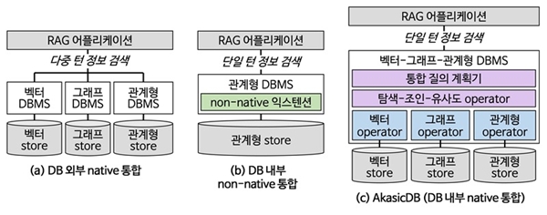 AkasicDB의 벡터-그래프-관계형 통합 아키텍처.